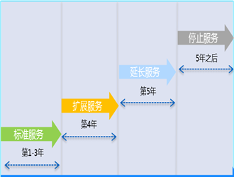 關于金蝶K/3 WISE系列産(chǎn)品停止标服公(gōng)告